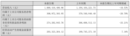 桂林三金2024年上半年净利301亿 市场推广和销售力度加大(图1)