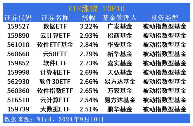 ETF市场日报 广发数据ETF(159527)领涨(图1)